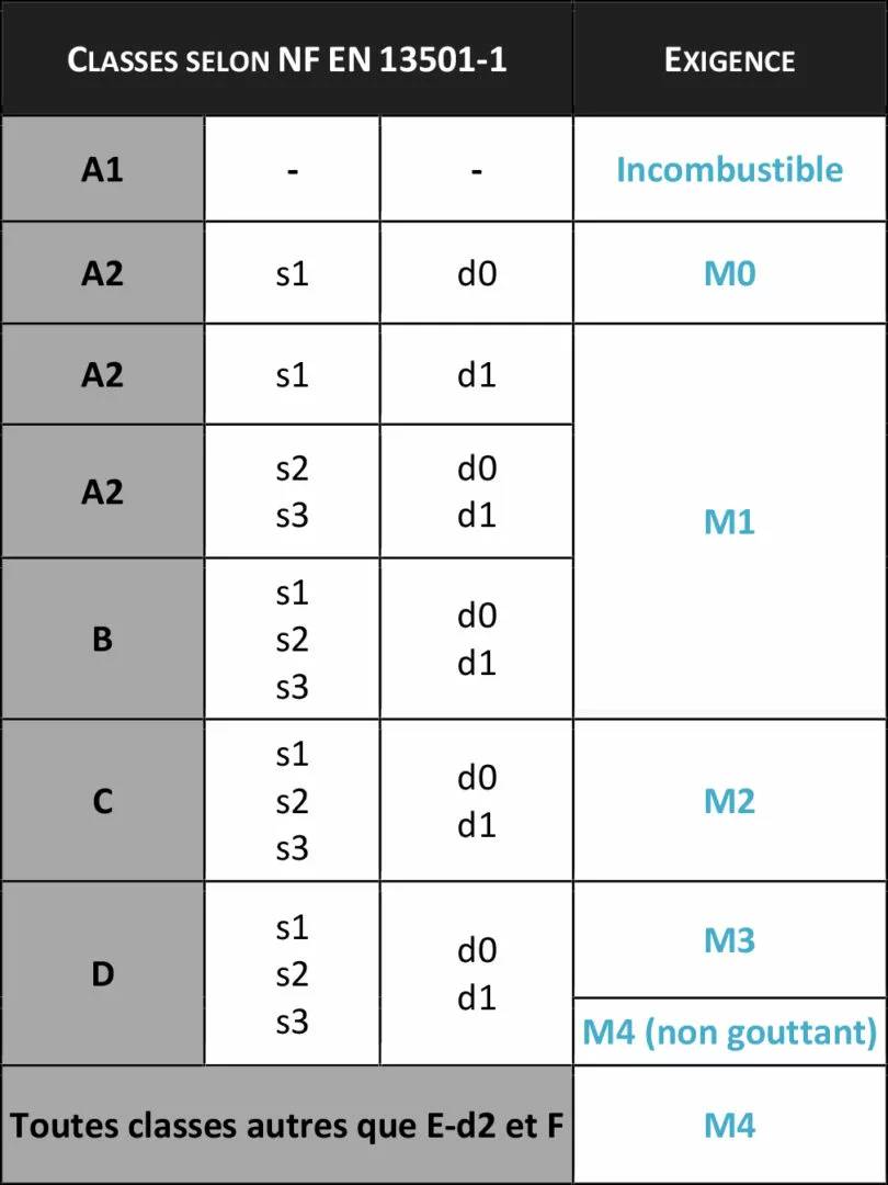 Tableau classement au feu - NF EN 13501-1 - Woodenha Industries