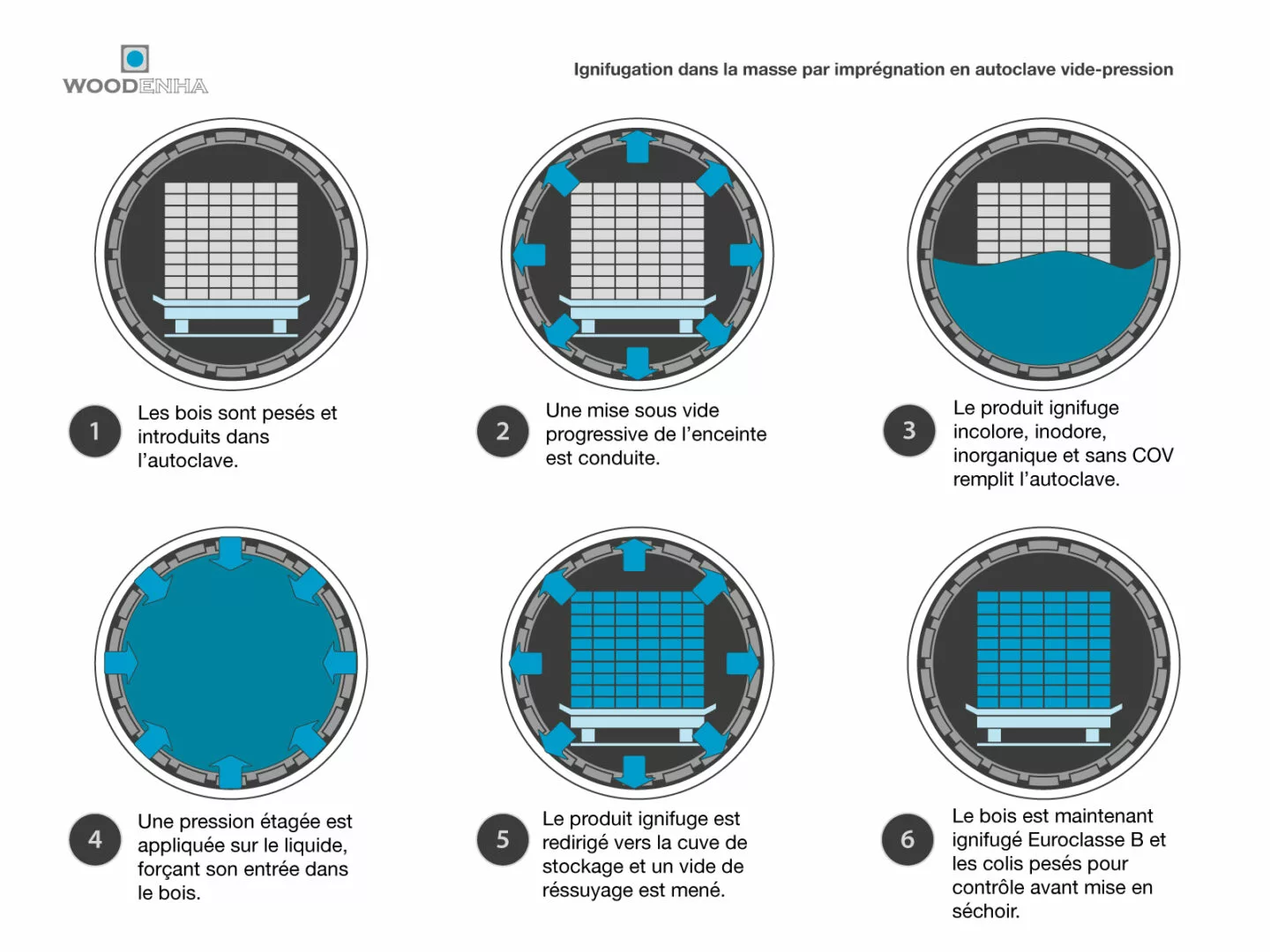 Schéma ignifugation dans la masse par imprégnation en autoclave vide et pression - Woodenha Industries