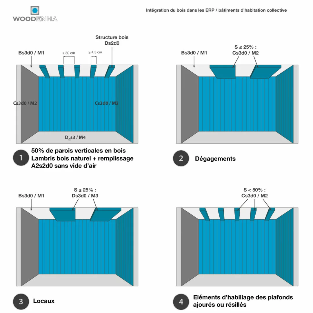 Intégration du bois dans les ERP (établissement recevant du public) - bâtiments d'habitation collective - Woodenha Industries
