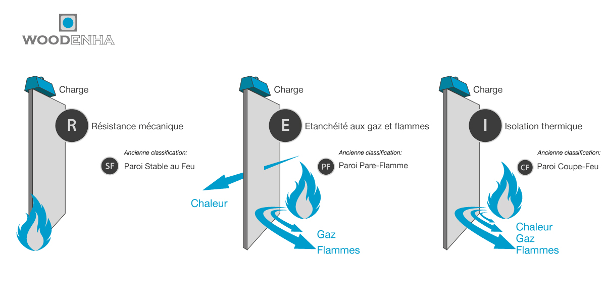 Quel est la température d'un feu ?