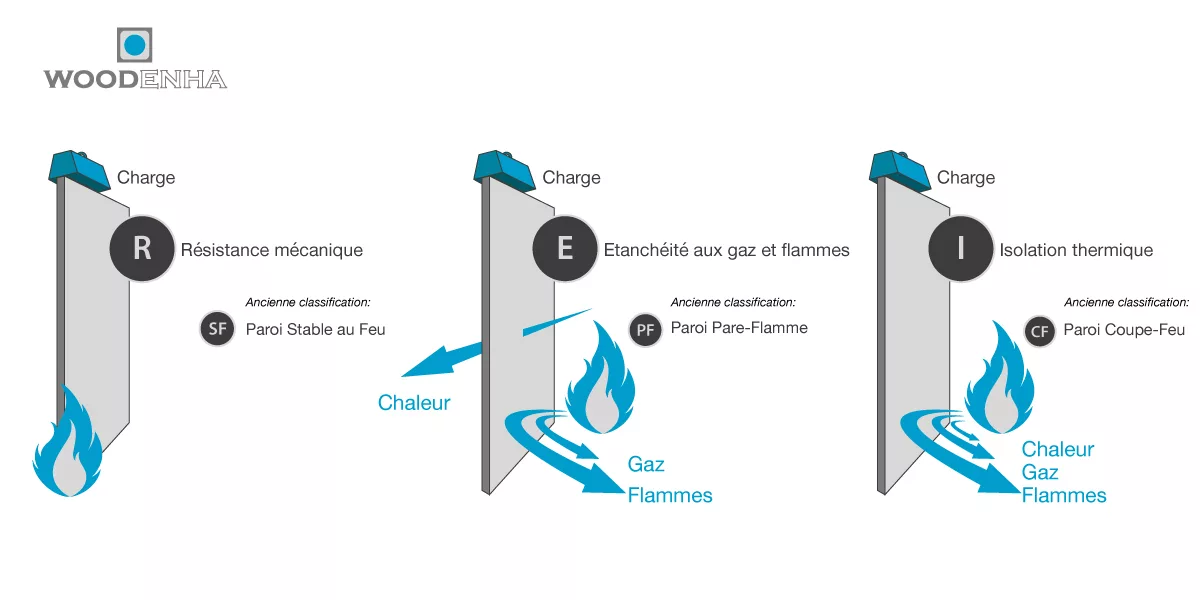 Schéma de résistance au feu - Woodenha Industries