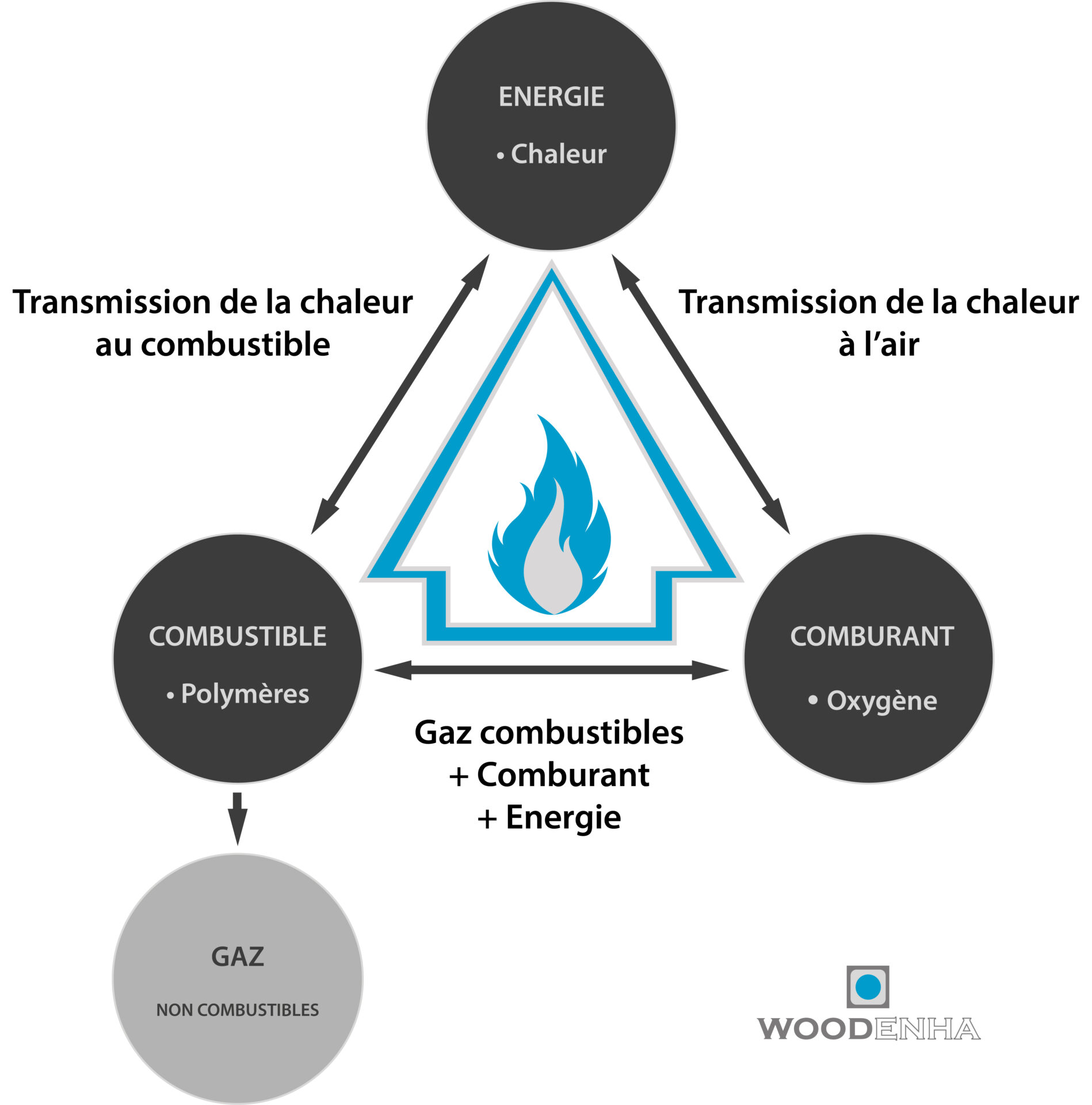 Triangle du feu - Woodenha Industries