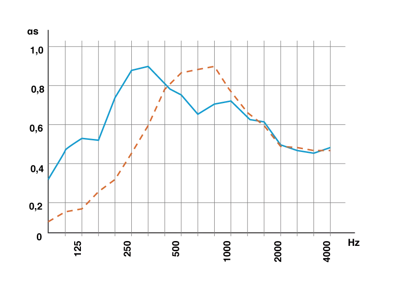 Courbes diagramme panneaux Multiply®