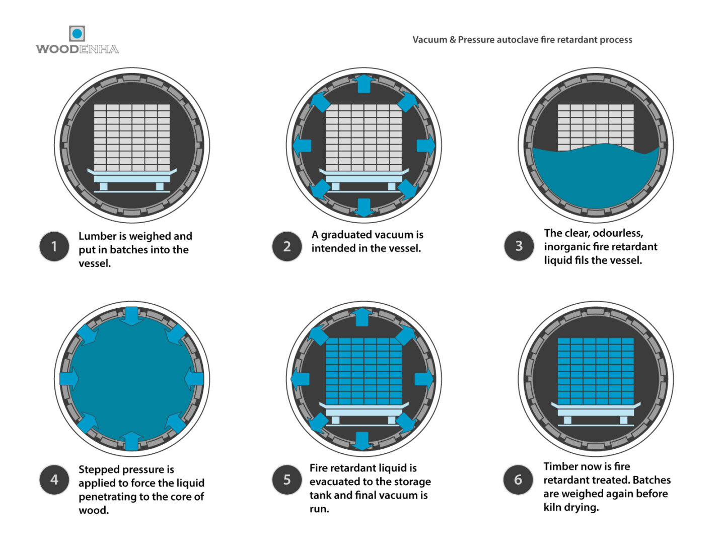 Vacuum and pressure autoclave diagram Woodenha Industries