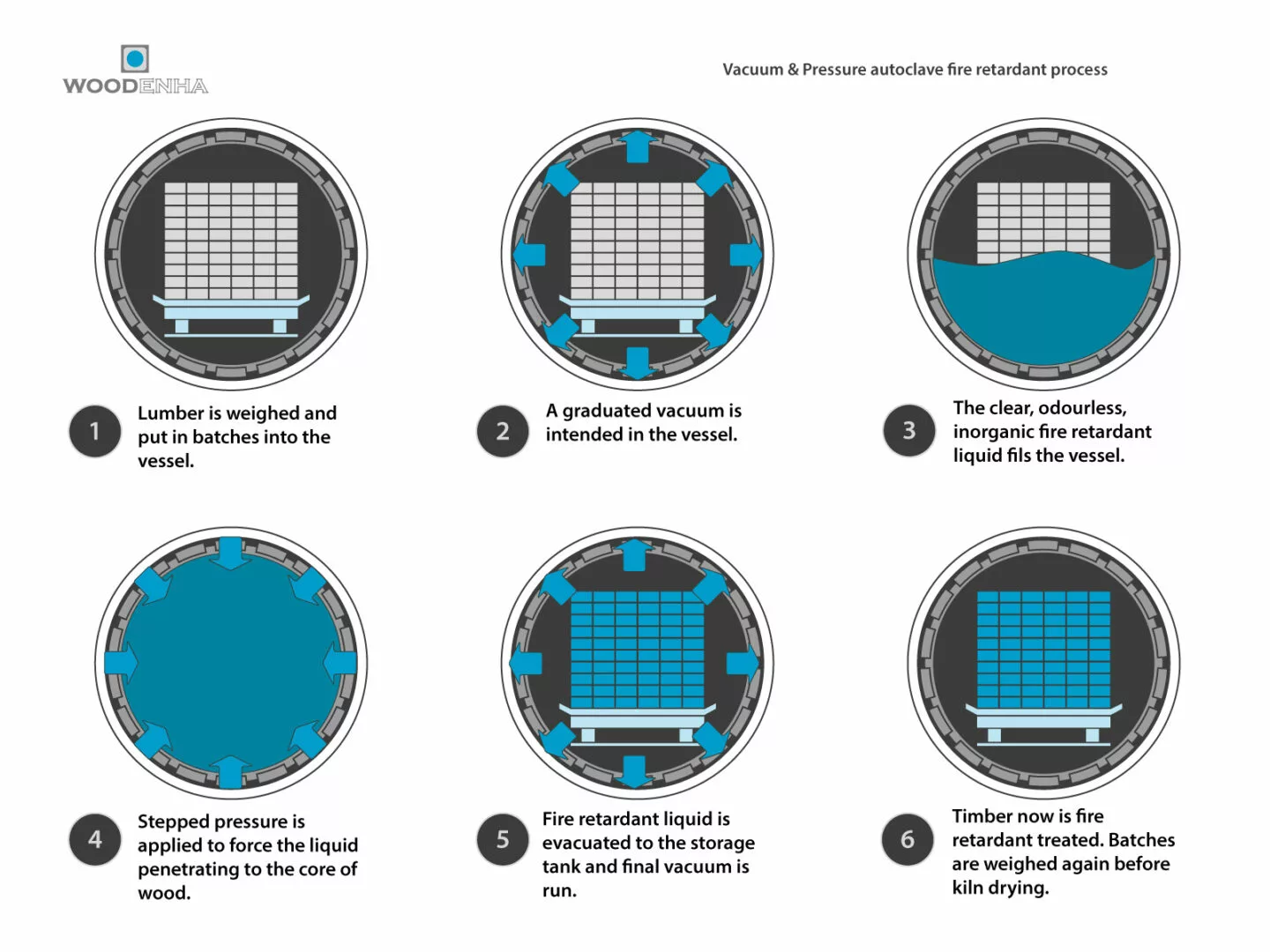 Vacuum and pressure autoclave diagram Woodenha Industries