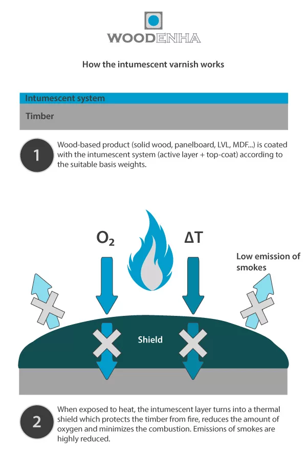 Schema intumescent fire retardant - Woodena Industries